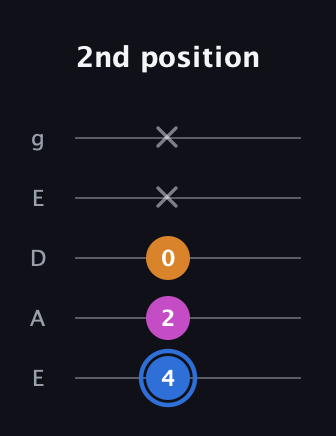 G♯ Diminished Sharp 9th guitar tab — 2nd position (4 2 0 x x) in Sawmill / Mountain Modal (gDGCD) · Capo 2