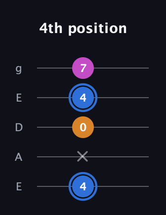 G♯ Diminished Sharp 9th guitar tab — 4th position (4 x 0 4 7) in Sawmill / Mountain Modal (gDGCD) · Capo 2