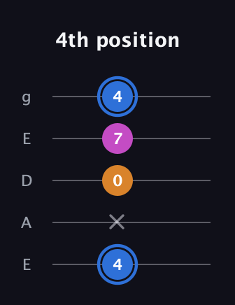 G♯ Diminished Sharp 9th guitar tab — 4th position (4 x 0 7 4) in Sawmill / Mountain Modal (gDGCD) · Capo 2