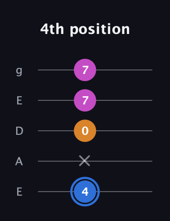 G♯ Diminished Sharp 9th guitar tab — 4th position (4 x 0 7 7) in Sawmill / Mountain Modal (gDGCD) · Capo 2