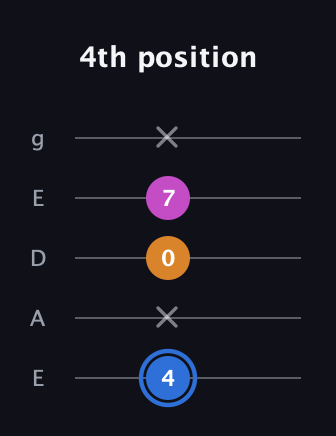 G♯ Diminished Sharp 9th guitar tab — 4th position (4 x 0 7 x) in Sawmill / Mountain Modal (gDGCD) · Capo 2