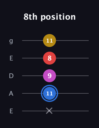 G♯ Major Sharp 9th guitar tab — 8th position (x 11 9 8 11) in Sawmill / Mountain Modal (gDGCD) · Capo 2
