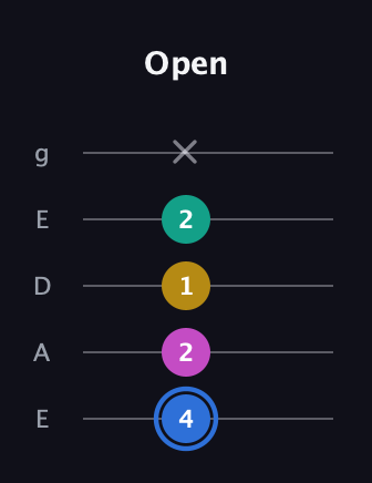 G♯ Minor Sharp 13th guitar tab — Open (4 2 1 2 x) in Sawmill / Mountain Modal (gDGCD) · Capo 2