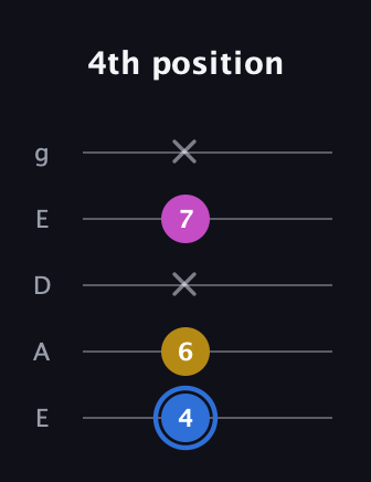 G♯ Minor Sharp 9th guitar tab — 4th position (4 6 x 7 x) in Sawmill / Mountain Modal (gDGCD) · Capo 2