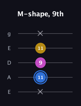 G♯ Minor Sharp 9th guitar tab — M-shape, 9th (x 11 9 11 x) in Sawmill / Mountain Modal (gDGCD) · Capo 2