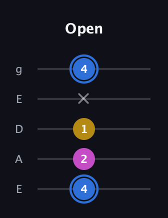 G♯ Minor Sharp 9th guitar tab — Open (4 2 1 x 4) in Sawmill / Mountain Modal (gDGCD) · Capo 2