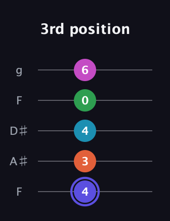 A Augmented 9th Sharp 13th guitar tab — 3rd position (4 3 4 0 6) in Sawmill / Mountain Modal (gDGCD) · Capo 3