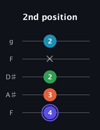 A Augmented Sharp 13th guitar tab — 2nd position (4 3 2 x 2) in Sawmill / Mountain Modal (gDGCD) · Capo 3