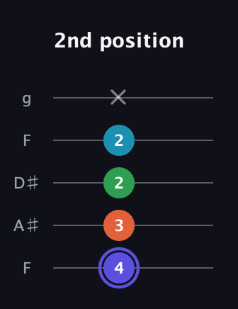 A Augmented Sharp 13th guitar tab — 2nd position (4 3 2 2 x) in Sawmill / Mountain Modal (gDGCD) · Capo 3