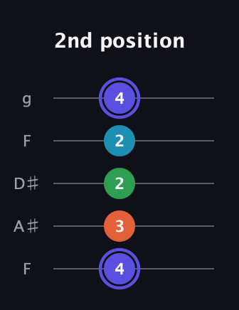A Augmented Sharp 13th guitar tab — 2nd position (4 3 2 2 4) in Sawmill / Mountain Modal (gDGCD) · Capo 3