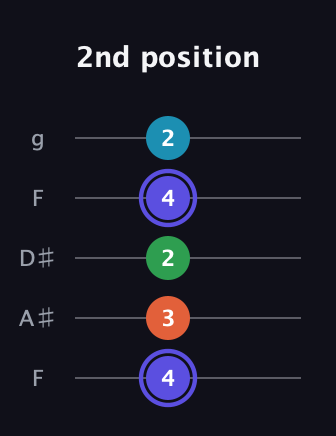 A Augmented Sharp 13th guitar tab — 2nd position (4 3 2 4 2) in Sawmill / Mountain Modal (gDGCD) · Capo 3