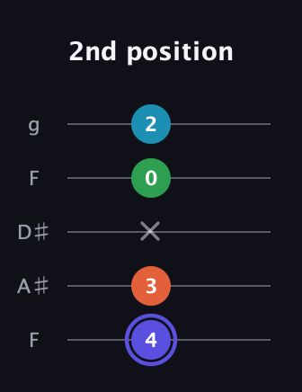 A Augmented Sharp 13th guitar tab — 2nd position (4 3 x 0 2) in Sawmill / Mountain Modal (gDGCD) · Capo 3