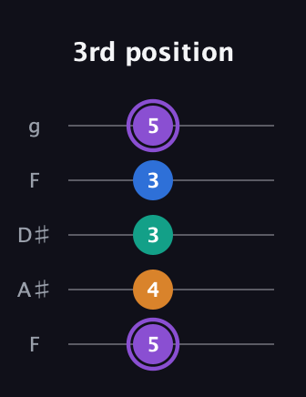 A♯ Augmented 7th Flat 13th guitar tab — 3rd position (5 4 3 3 5) in Sawmill / Mountain Modal (gDGCD) · Capo 3