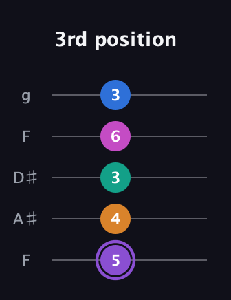 A♯ Augmented 7th Flat 9th guitar tab — 3rd position (5 4 3 6 3) in Sawmill / Mountain Modal (gDGCD) · Capo 3