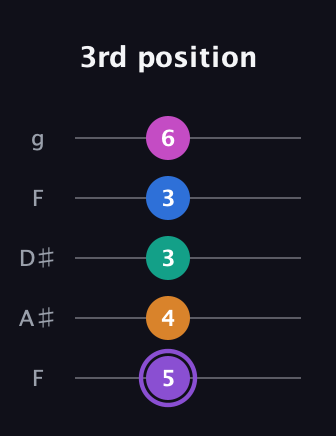 A♯ Augmented 7th Flat 9th guitar tab — 3rd position (5 4 3 3 6) in Sawmill / Mountain Modal (gDGCD) · Capo 3