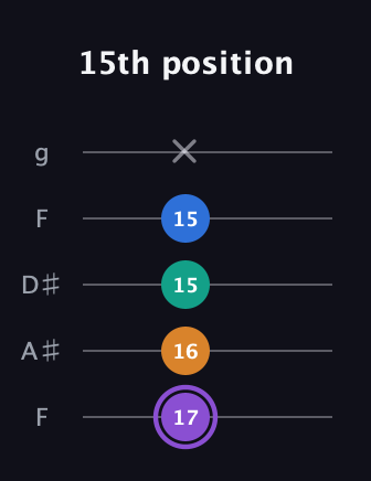 A♯ Augmented 7th Sharp 13th guitar tab — 15th position (17 16 15 15 x) in Sawmill / Mountain Modal (gDGCD) · Capo 3