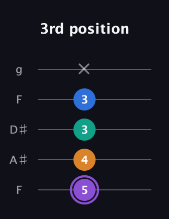 A♯ Augmented 7th guitar tab — 3rd position (5 4 3 3 x) in Sawmill / Mountain Modal (gDGCD) · Capo 3