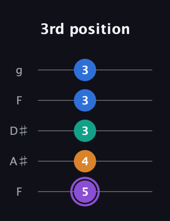 A♯ Augmented 7th guitar tab — 3rd position (5 4 3 3 3) in Sawmill / Mountain Modal (gDGCD) · Capo 3