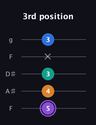 A♯ Augmented 7th guitar tab — 3rd position (5 4 3 x 3) in Sawmill / Mountain Modal (gDGCD) · Capo 3