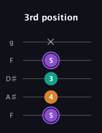 A♯ Augmented Flat 13th guitar tab — 3rd position (5 4 3 5 x) in Sawmill / Mountain Modal (gDGCD) · Capo 3