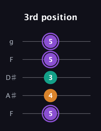 A♯ Augmented Flat 13th guitar tab — 3rd position (5 4 3 5 5) in Sawmill / Mountain Modal (gDGCD) · Capo 3