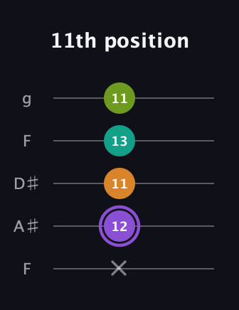 A♯ Augmented Flat 5th guitar tab — 11th position (x 12 11 13 11) in Sawmill / Mountain Modal (gDGCD) · Capo 3