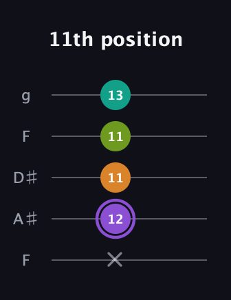 A♯ Augmented Flat 5th guitar tab — 11th position (x 12 11 11 13) in Sawmill / Mountain Modal (gDGCD) · Capo 3