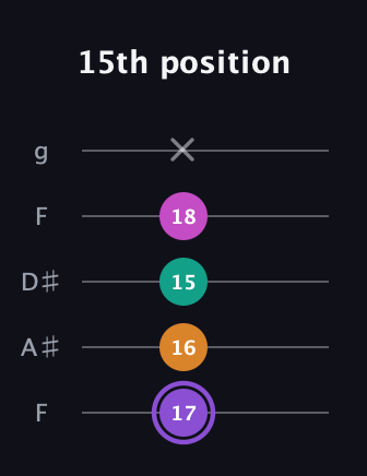 A♯ Augmented Flat 9th guitar tab — 15th position (17 16 15 18 x) in Sawmill / Mountain Modal (gDGCD) · Capo 3
