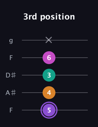A♯ Augmented Flat 9th guitar tab — 3rd position (5 4 3 6 x) in Sawmill / Mountain Modal (gDGCD) · Capo 3