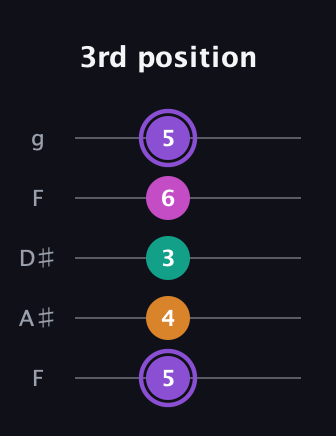 A♯ Augmented Flat 9th guitar tab — 3rd position (5 4 3 6 5) in Sawmill / Mountain Modal (gDGCD) · Capo 3