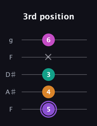 A♯ Augmented Flat 9th guitar tab — 3rd position (5 4 3 x 6) in Sawmill / Mountain Modal (gDGCD) · Capo 3