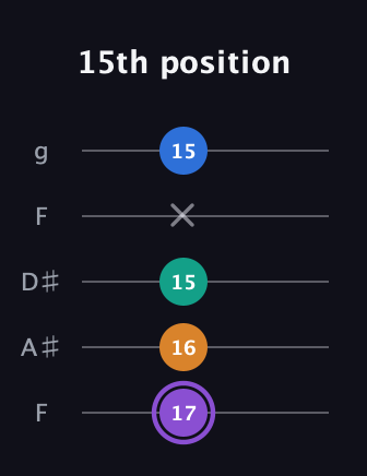 A♯ Augmented Sharp 13th guitar tab — 15th position (17 16 15 x 15) in Sawmill / Mountain Modal (gDGCD) · Capo 3