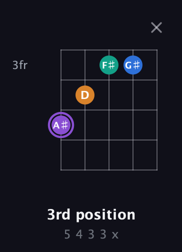 A♯ Augmented Sharp 13th guitar chord — 3rd position (5 4 3 3 x) fretboard diagram in Sawmill / Mountain Modal (gDGCD) · Capo 3
