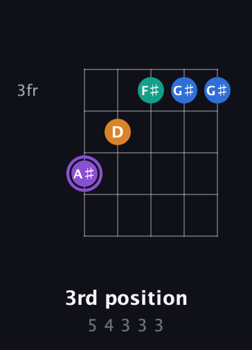 A♯ Augmented Sharp 13th guitar chord — 3rd position (5 4 3 3 3) fretboard diagram in Sawmill / Mountain Modal (gDGCD) · Capo 3