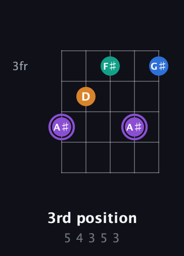 A♯ Augmented Sharp 13th guitar chord — 3rd position (5 4 3 5 3) fretboard diagram in Sawmill / Mountain Modal (gDGCD) · Capo 3
