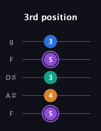 A♯ Augmented Sharp 13th guitar tab — 3rd position (5 4 3 5 3) in Sawmill / Mountain Modal (gDGCD) · Capo 3