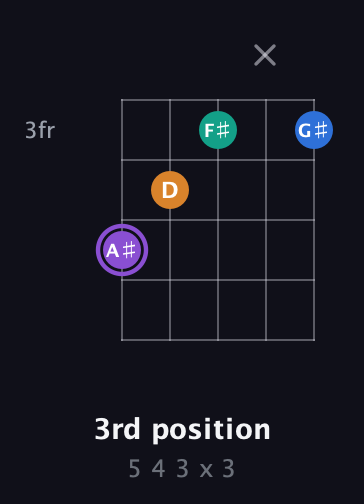 A♯ Augmented Sharp 13th guitar chord — 3rd position (5 4 3 x 3) fretboard diagram in Sawmill / Mountain Modal (gDGCD) · Capo 3