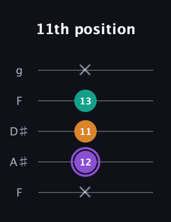 A♯ Augmented guitar tab — 11th position (x 12 11 13 x) in Sawmill / Mountain Modal (gDGCD) · Capo 3