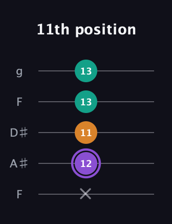 A♯ Augmented guitar tab — 11th position (x 12 11 13 13) in Sawmill / Mountain Modal (gDGCD) · Capo 3