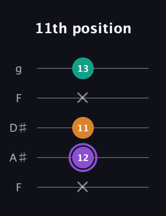 A♯ Augmented guitar tab — 11th position (x 12 11 x 13) in Sawmill / Mountain Modal (gDGCD) · Capo 3