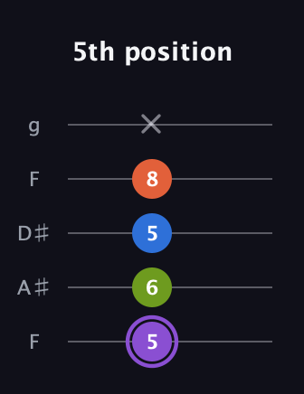 A♯ Diminished Sharp 13th guitar tab — 5th position (5 6 5 8 x) in Sawmill / Mountain Modal (gDGCD) · Capo 3