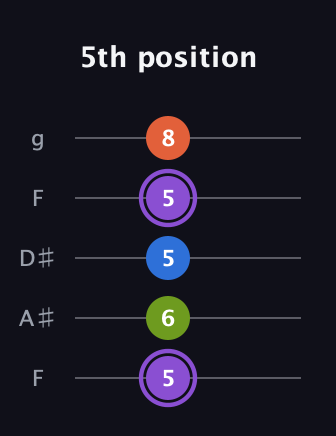 A♯ Diminished Sharp 13th guitar tab — 5th position (5 6 5 5 8) in Sawmill / Mountain Modal (gDGCD) · Capo 3