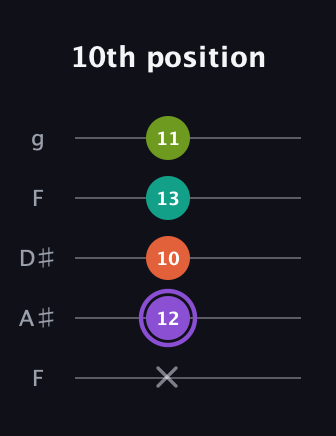 A♯ Diminished Sharp 5th guitar tab — 10th position (x 12 10 13 11) in Sawmill / Mountain Modal (gDGCD) · Capo 3