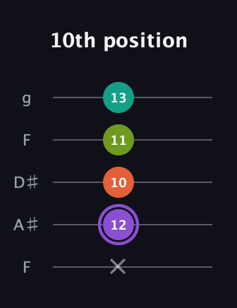 A♯ Diminished Sharp 5th guitar tab — 10th position (x 12 10 11 13) in Sawmill / Mountain Modal (gDGCD) · Capo 3