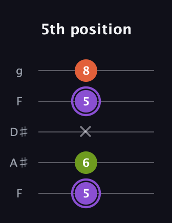 A♯ Diminished Sharp 9th guitar tab — 5th position (5 6 x 5 8) in Sawmill / Mountain Modal (gDGCD) · Capo 3