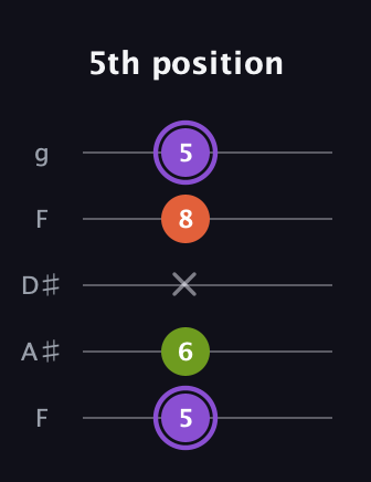 A♯ Diminished Sharp 9th guitar tab — 5th position (5 6 x 8 5) in Sawmill / Mountain Modal (gDGCD) · Capo 3