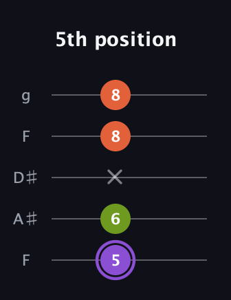 A♯ Diminished Sharp 9th guitar tab — 5th position (5 6 x 8 8) in Sawmill / Mountain Modal (gDGCD) · Capo 3