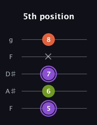 A♯ Diminished Sharp 9th guitar tab — 5th position (5 6 7 x 8) in Sawmill / Mountain Modal (gDGCD) · Capo 3