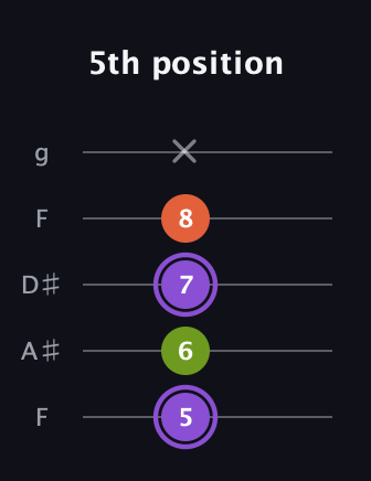 A♯ Diminished Sharp 9th guitar tab — 5th position (5 6 7 8 x) in Sawmill / Mountain Modal (gDGCD) · Capo 3