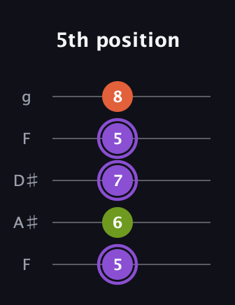 A♯ Diminished Sharp 9th guitar tab — 5th position (5 6 7 5 8) in Sawmill / Mountain Modal (gDGCD) · Capo 3